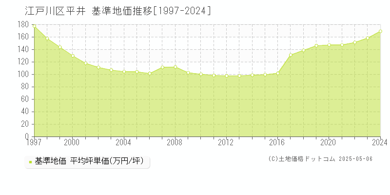 江戸川区平井の基準地価推移グラフ 