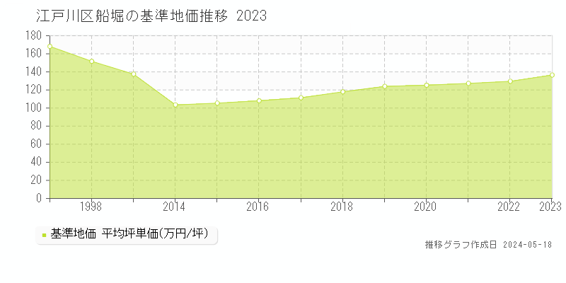 江戸川区船堀の基準地価推移グラフ 