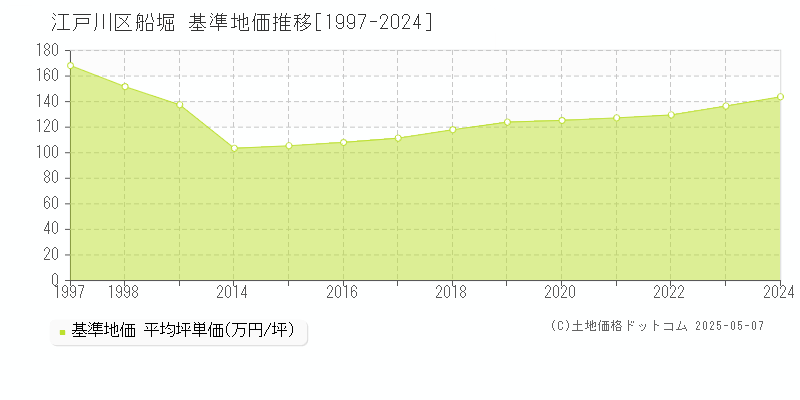船堀(江戸川区)の基準地価推移グラフ(坪単価)[1997-2024年]