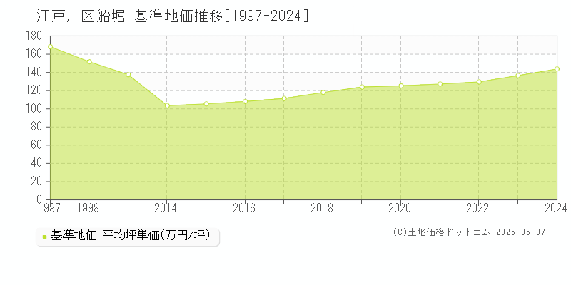 江戸川区船堀の基準地価推移グラフ 