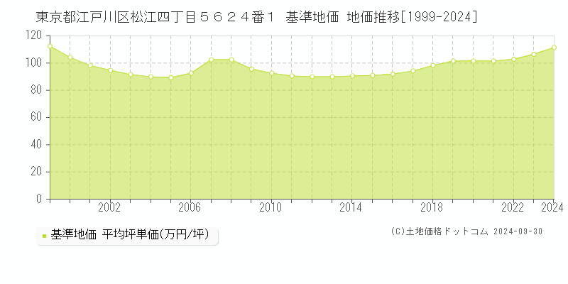 東京都江戸川区松江四丁目５６２４番１ 基準地価 地価推移[1999-2024]