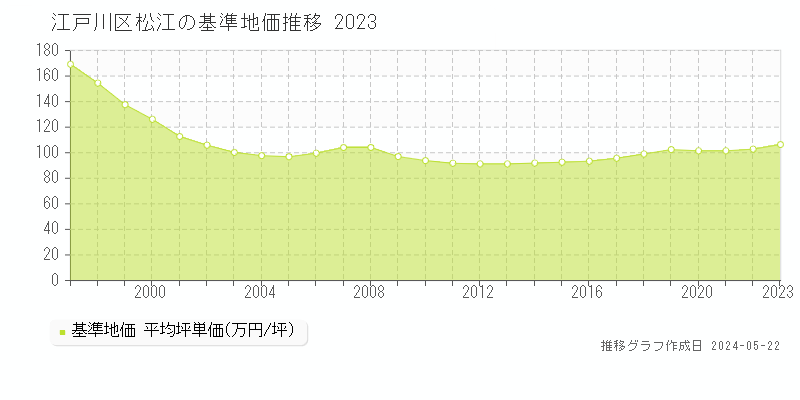 江戸川区松江の基準地価推移グラフ 