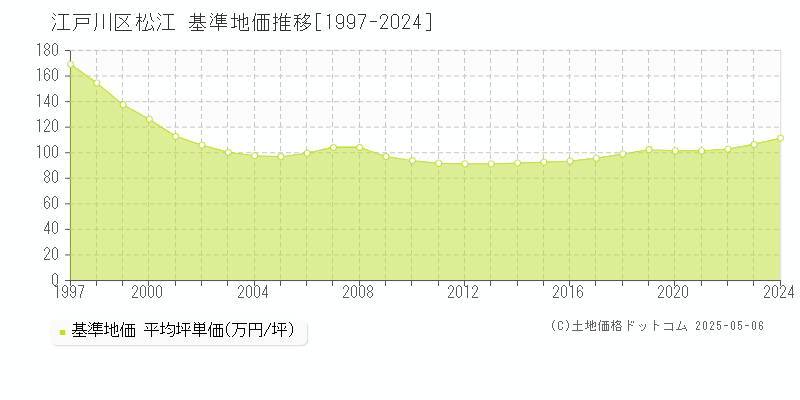 松江(江戸川区)の基準地価推移グラフ(坪単価)[1997-2024年]