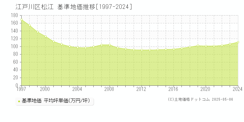 江戸川区松江の基準地価推移グラフ 