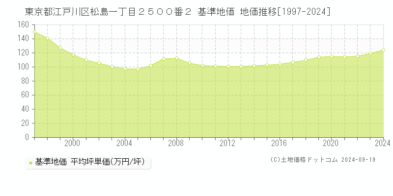 東京都江戸川区松島一丁目２５００番２ 基準地価 地価推移[1997-2024]