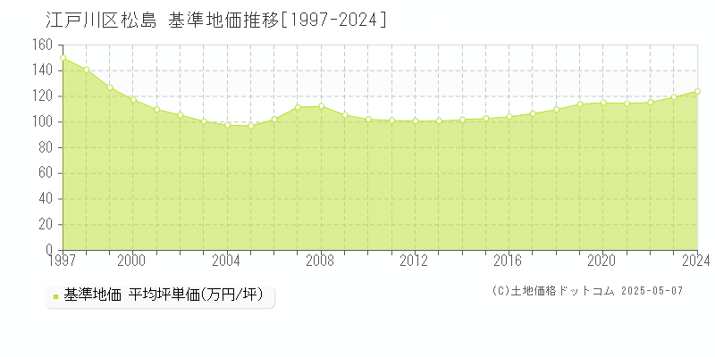 松島(江戸川区)の基準地価推移グラフ(坪単価)[1997-2024年]