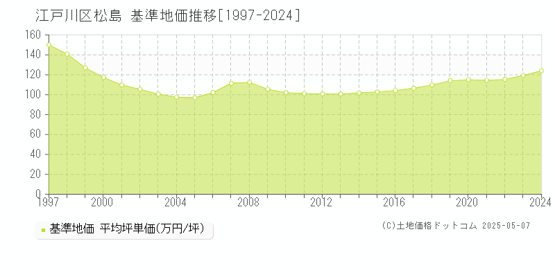 江戸川区松島の基準地価推移グラフ 