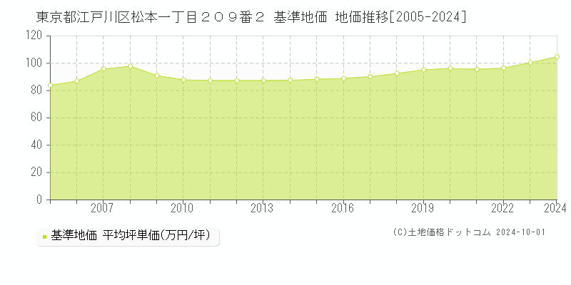 東京都江戸川区松本一丁目２０９番２ 基準地価 地価推移[2005-2024]