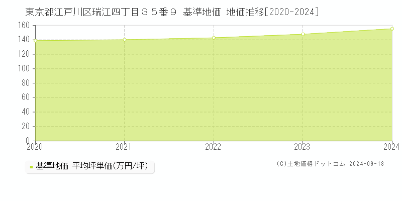 東京都江戸川区瑞江四丁目３５番９ 基準地価 地価推移[2020-2024]