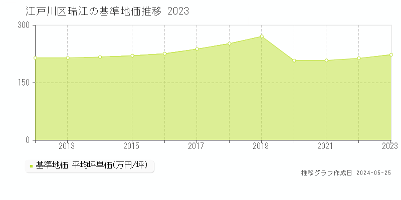 江戸川区瑞江の基準地価推移グラフ 