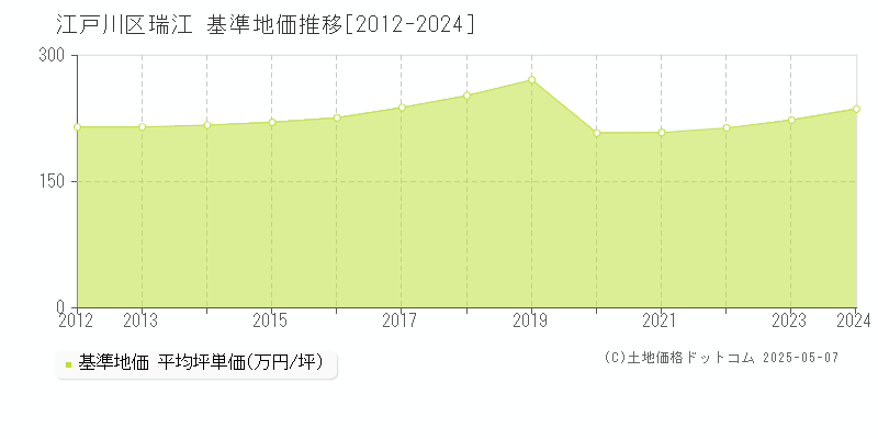 瑞江(江戸川区)の基準地価推移グラフ(坪単価)[2012-2024年]