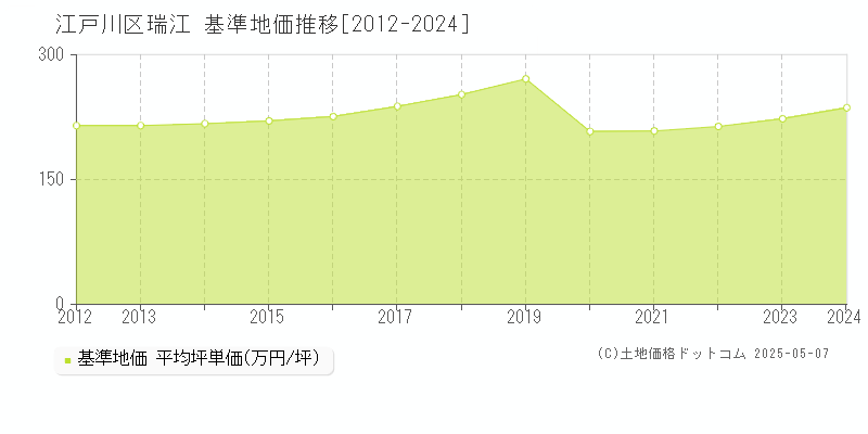 江戸川区瑞江の基準地価推移グラフ 