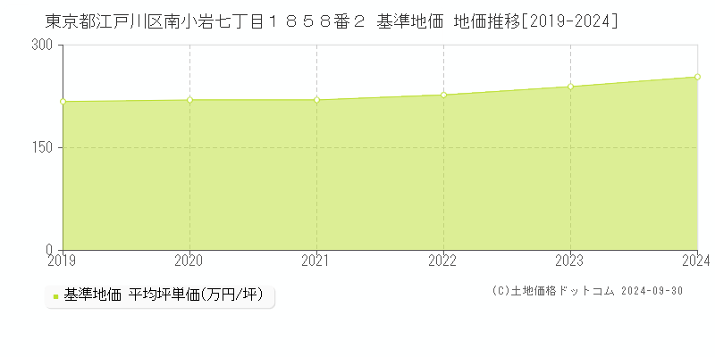 東京都江戸川区南小岩七丁目１８５８番２ 基準地価 地価推移[2019-2024]