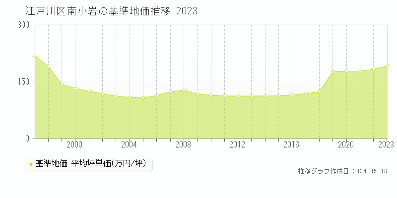 江戸川区南小岩の基準地価推移グラフ 