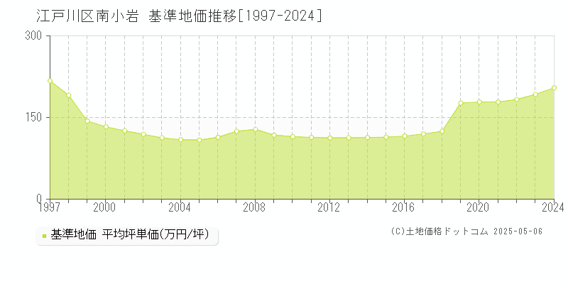南小岩(江戸川区)の基準地価推移グラフ(坪単価)[1997-2024年]
