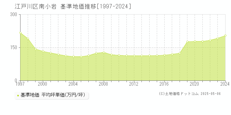 江戸川区南小岩の基準地価推移グラフ 