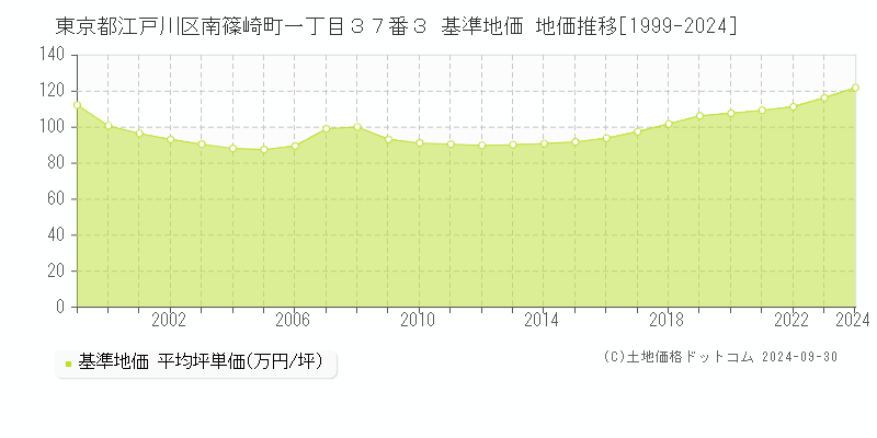 東京都江戸川区南篠崎町一丁目３７番３ 基準地価 地価推移[1999-2024]
