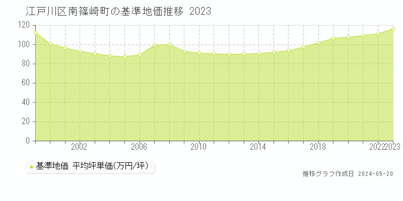 江戸川区南篠崎町の基準地価推移グラフ 