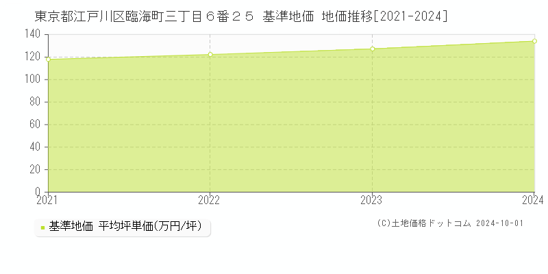 東京都江戸川区臨海町三丁目６番２５ 基準地価 地価推移[2021-2024]