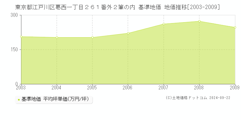 東京都江戸川区葛西一丁目２６１番外２筆の内 基準地価 地価推移[2003-2009]