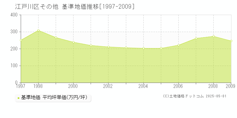 その他(江戸川区)の基準地価推移グラフ(坪単価)[1997-2009年]