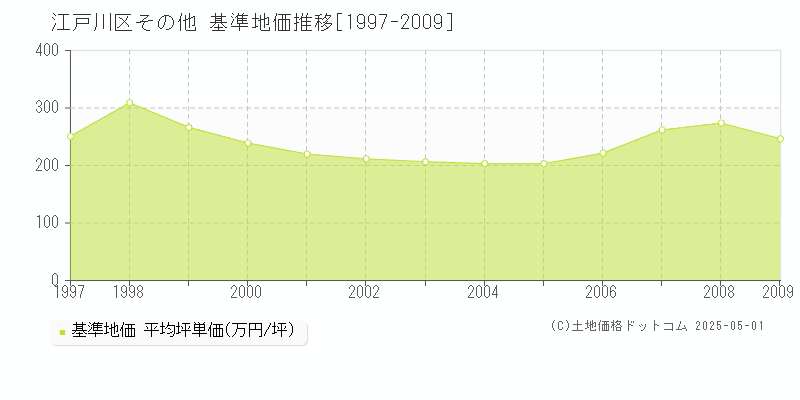 江戸川区の基準地価推移グラフ 