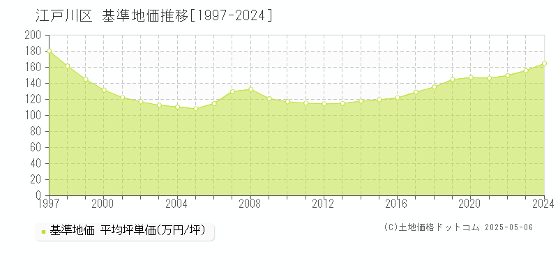 江戸川区(東京都)の基準地価推移グラフ(坪単価)[1997-2024年]