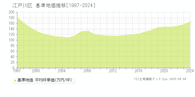 江戸川区の基準地価推移グラフ 