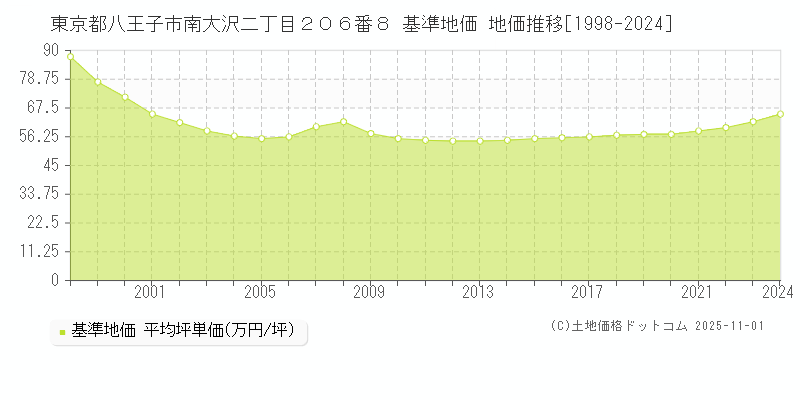 東京都八王子市南大沢二丁目２０６番８ 基準地価 地価推移[1998-2024]