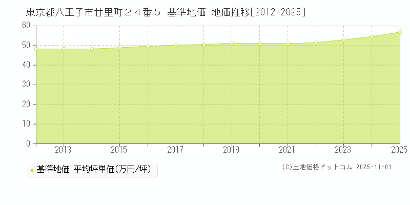 東京都八王子市廿里町２４番５ 基準地価 地価推移[2012-2025]