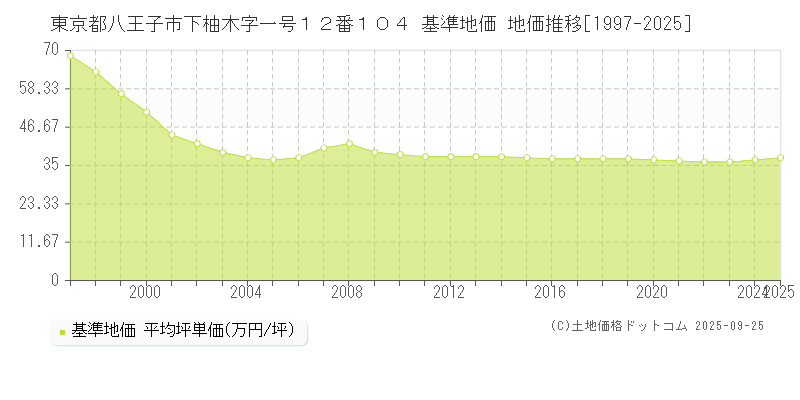 東京都八王子市下柚木字一号１２番１０４ 基準地価 地価推移[1997-2025]
