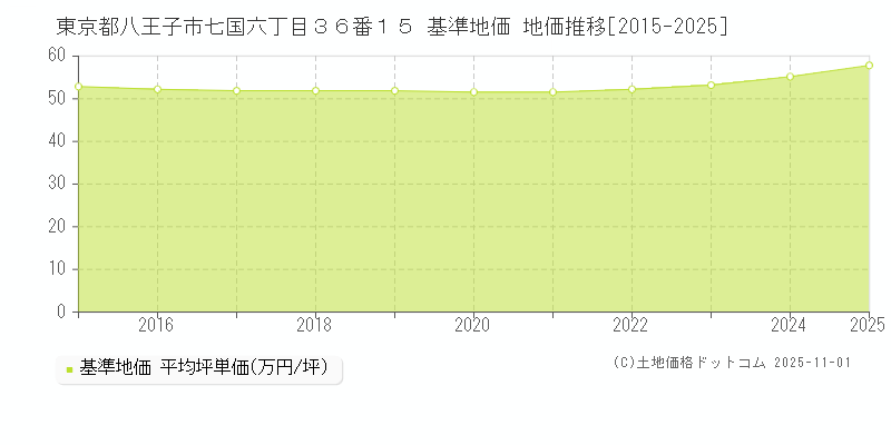 東京都八王子市七国六丁目３６番１５ 基準地価 地価推移[2015-2025]