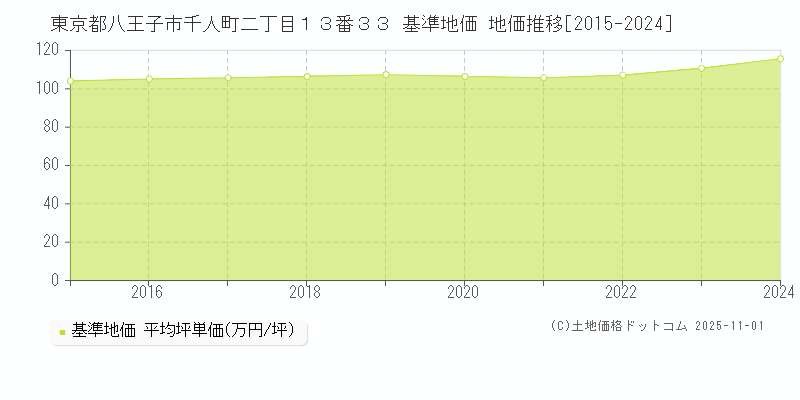 東京都八王子市千人町二丁目１３番３３ 基準地価 地価推移[2015-2024]