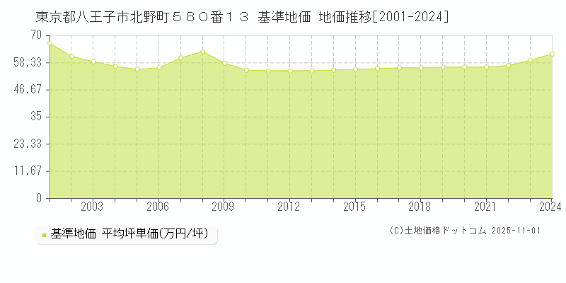 東京都八王子市北野町５８０番１３ 基準地価 地価推移[2001-2024]