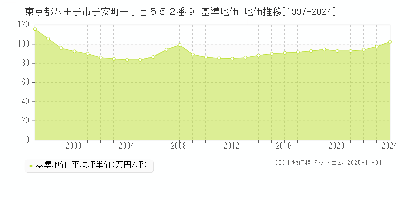 東京都八王子市子安町一丁目５５２番９ 基準地価 地価推移[1997-2024]
