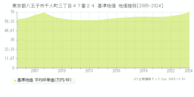 東京都八王子市千人町三丁目４７番２４ 基準地価 地価推移[2005-2024]