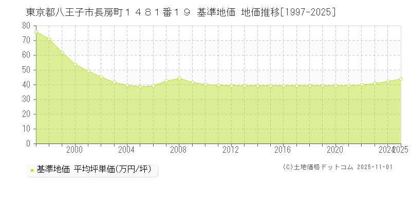 東京都八王子市長房町１４８１番１９ 基準地価 地価推移[1997-2025]