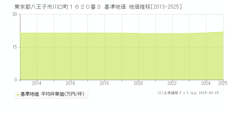 東京都八王子市川口町１６２０番３ 基準地価 地価推移[2013-2025]