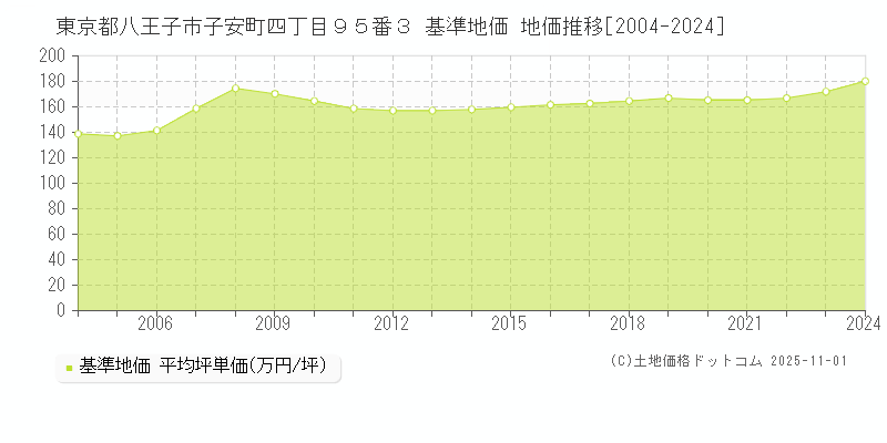 東京都八王子市子安町四丁目９５番３ 基準地価 地価推移[2004-2024]