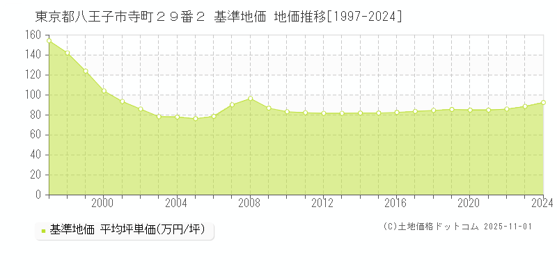 東京都八王子市寺町２９番２ 基準地価 地価推移[1997-2024]