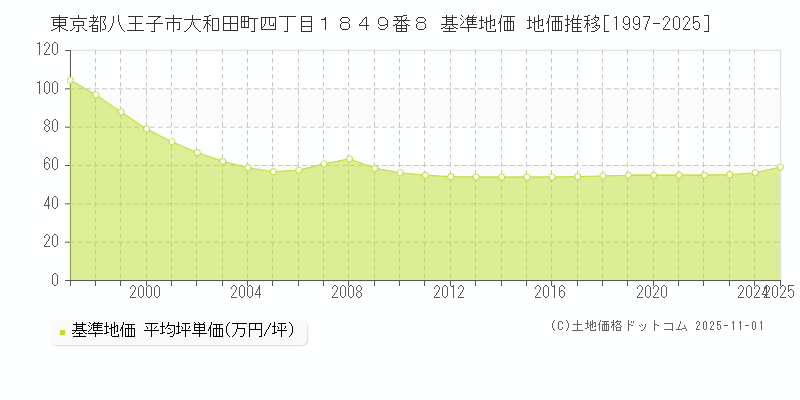 東京都八王子市大和田町四丁目１８４９番８ 基準地価 地価推移[1997-2025]