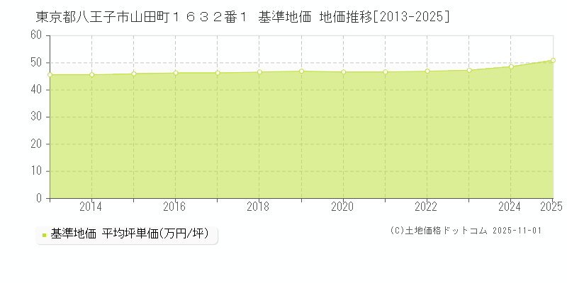 東京都八王子市山田町１６３２番１ 基準地価 地価推移[2013-2025]