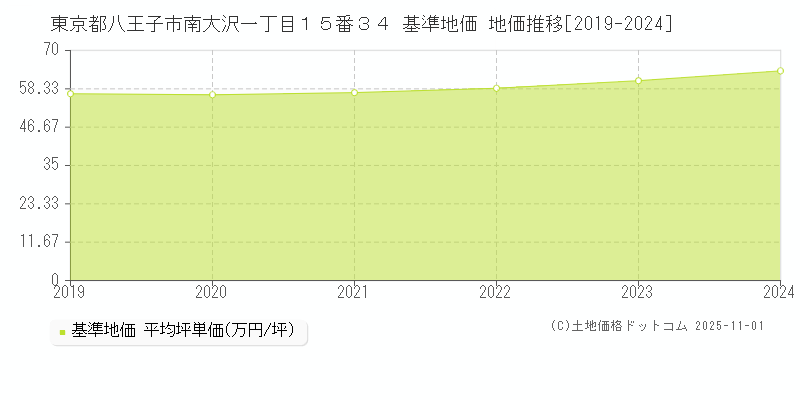 東京都八王子市南大沢一丁目１５番３４ 基準地価 地価推移[2019-2024]