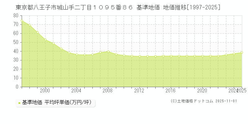 東京都八王子市城山手二丁目１０９５番８６ 基準地価 地価推移[1997-2025]