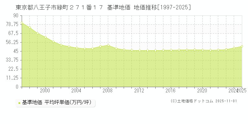 東京都八王子市緑町２７１番１７ 基準地価 地価推移[1997-2025]