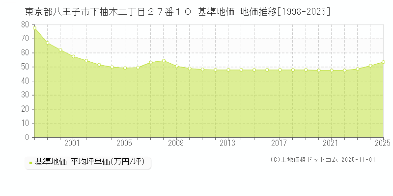 東京都八王子市下柚木二丁目２７番１０ 基準地価 地価推移[1998-2025]