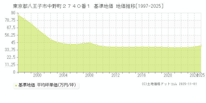 東京都八王子市中野町２７４０番１ 基準地価 地価推移[1997-2025]