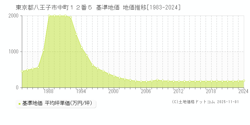 東京都八王子市中町１２番５ 基準地価 地価推移[1983-2024]