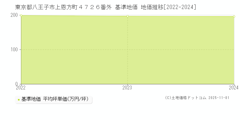 東京都八王子市上恩方町４７２６番外 基準地価 地価推移[2022-2024]
