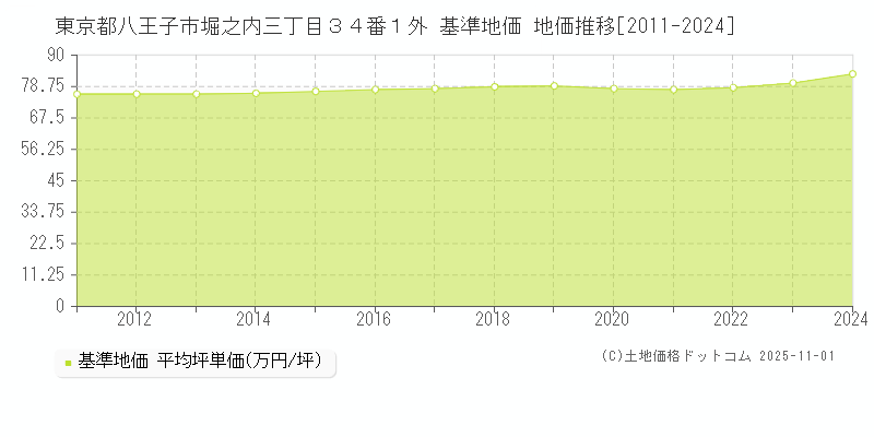 東京都八王子市堀之内三丁目３４番１外 基準地価 地価推移[2011-2024]
